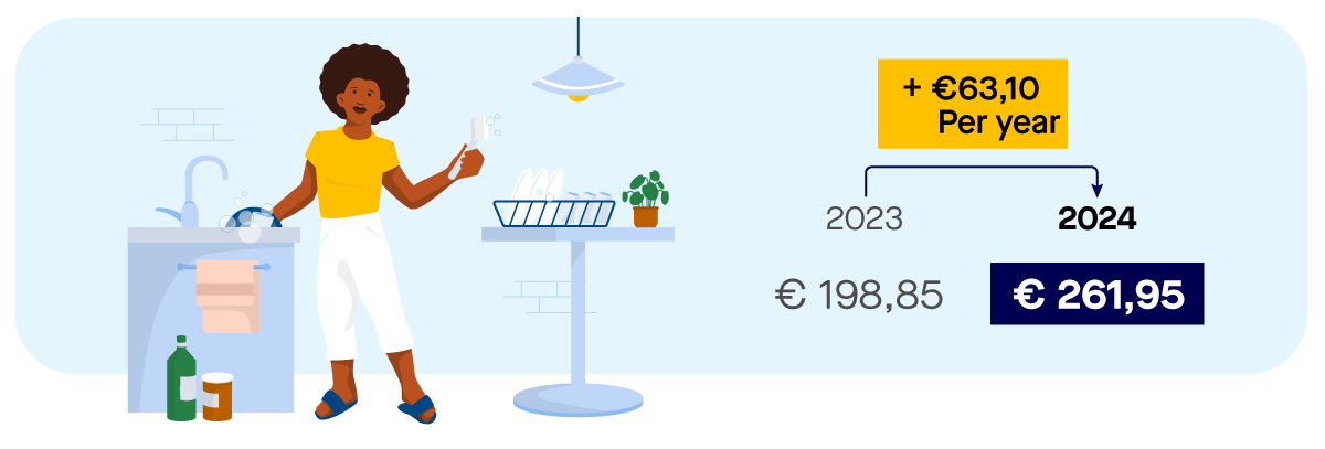 Picture of a one-person household in a rental house with calculation example. A one-person household pays 170.30 euro per home in resident water system charge and 91.65 euro in water treatment charge. The total is 261.95 euro. 