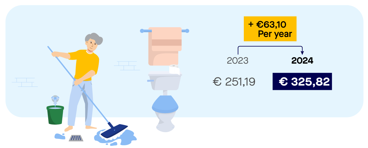 Picture of a one-person household in an owned house with calculation example. A one-person household pays 170.30 euro per home in resident water system charge, 63.87 euro in water system charge for buildings, and 91.65 euro in water treatment charge. The total is 325.82 euro. 